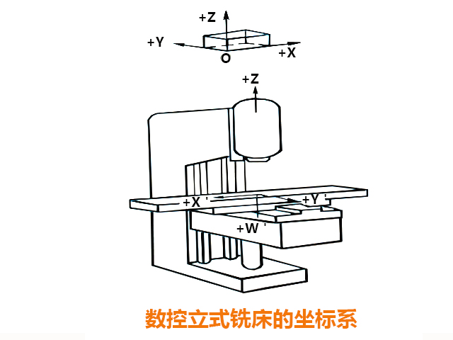 數(shù)控銑床