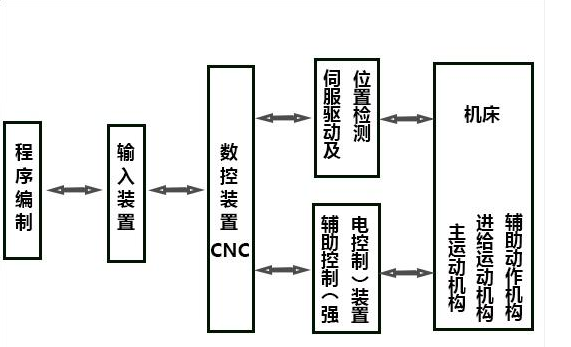 數(shù)控機床