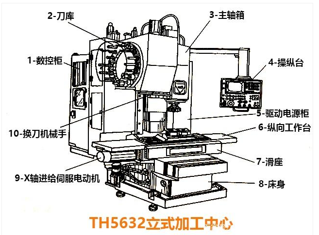 數(shù)控機床