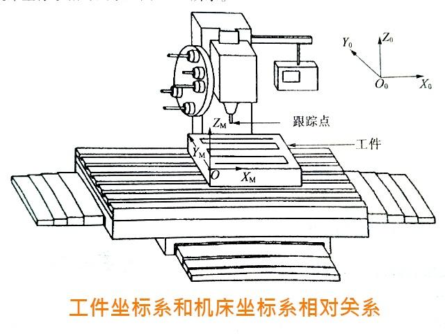 數(shù)控銑床